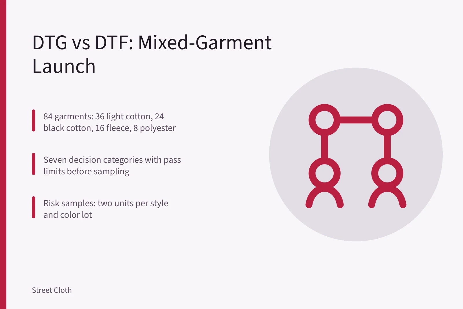 Card comparing DTG and DTF for an 84-garment mixed launch. Choosing DTG or DTF for a short mixed-garment launch case
