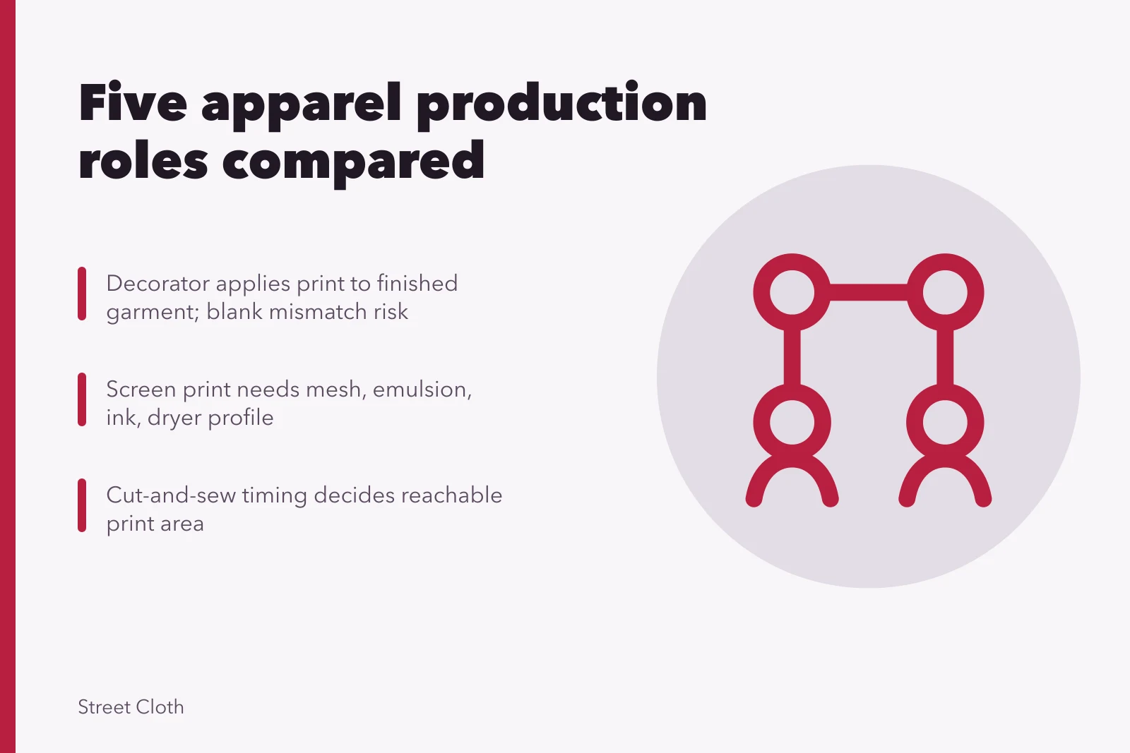 Comparison of five apparel production roles and their handoff risks. Decorator, print shop, apparel brand, cut-and-sew factory, and fulfillment provider compared