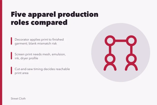 Comparison of five apparel production roles and their handoff risks. Decorator, print shop, apparel brand, cut-and-sew factory, and fulfillment provider compared