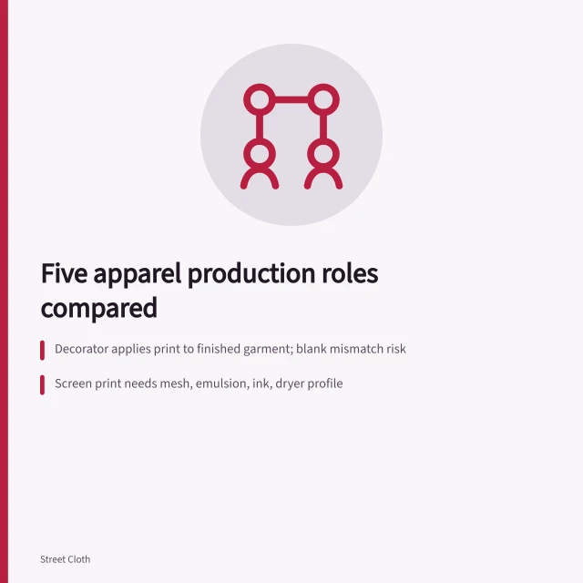 Comparison of five apparel production roles and their handoff risks. Decorator, print shop, apparel brand, cut-and-sew factory, and fulfillment provider compared