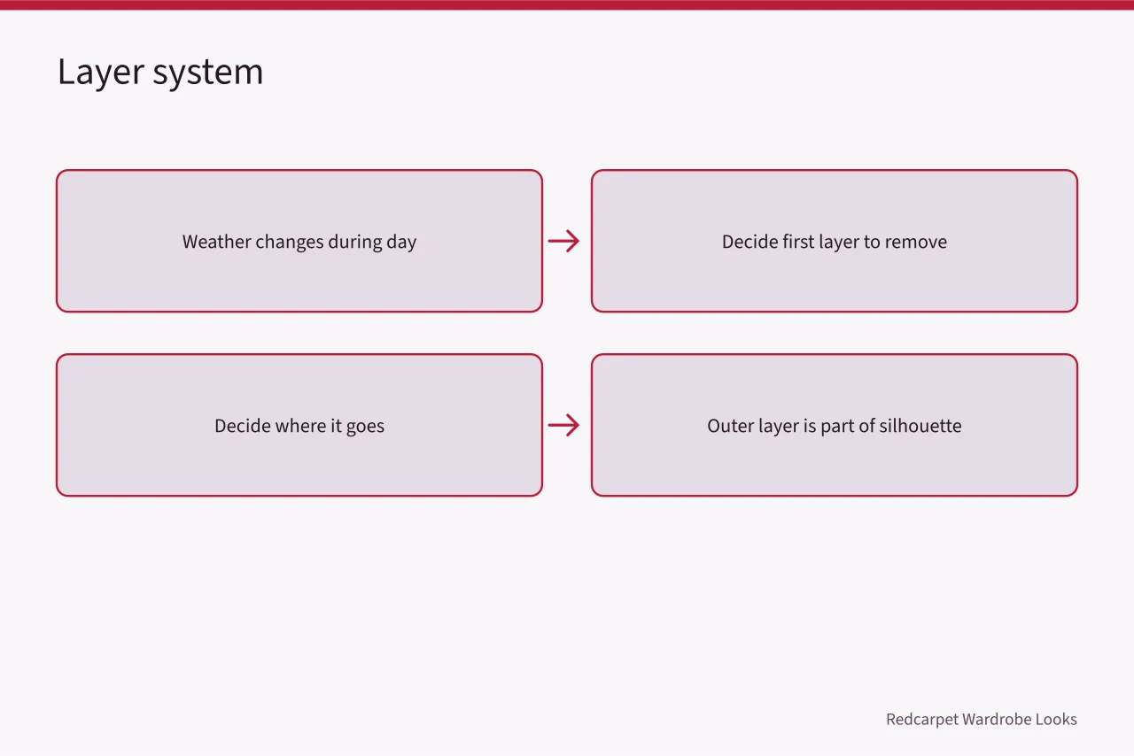 Flow of layering decisions: weather, first layer off, storage, outer layer (Five steps that turn street style into an actual outfit)